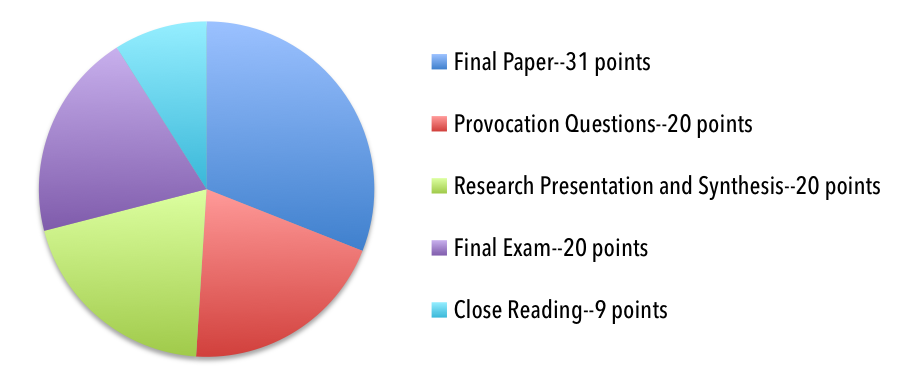 Final paper: 31 points; Provocation questions: 20 points; Research presentation and synthesis: 20 points; Final exam: 20 points; Close reading: 9 points